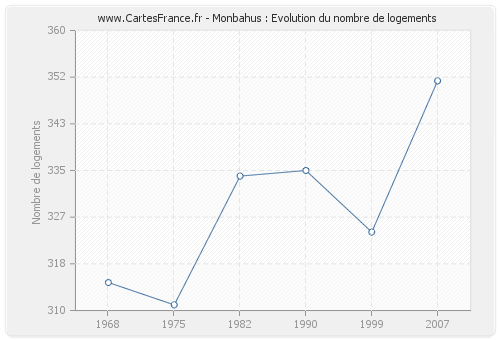 Monbahus : Evolution du nombre de logements