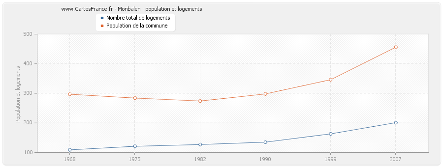 Monbalen : population et logements