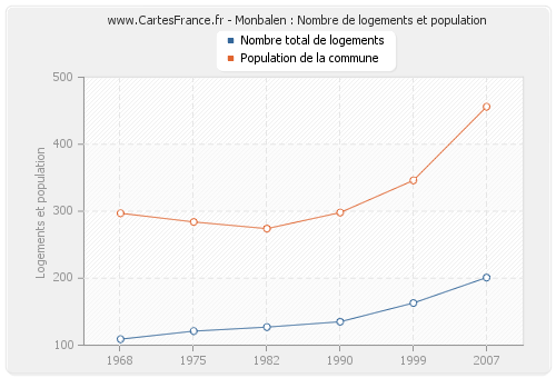 Monbalen : Nombre de logements et population