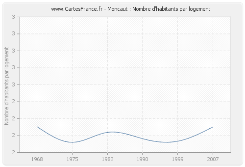 Moncaut : Nombre d'habitants par logement