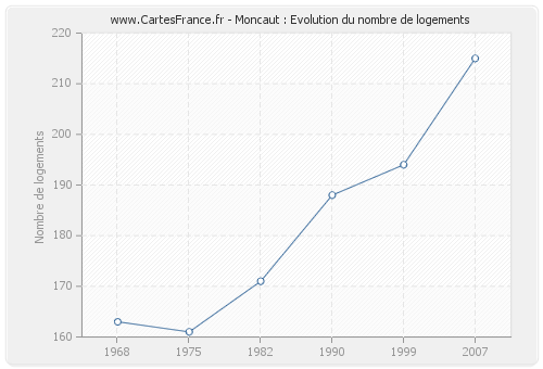 Moncaut : Evolution du nombre de logements