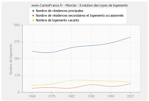 Monclar : Evolution des types de logements