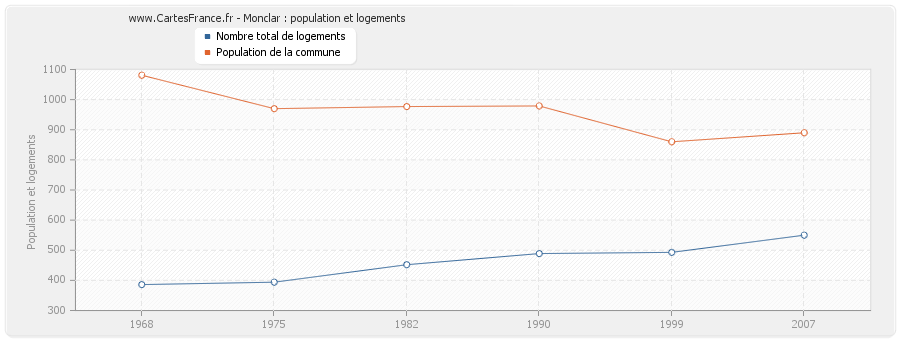 Monclar : population et logements