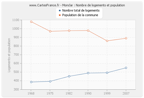 Monclar : Nombre de logements et population