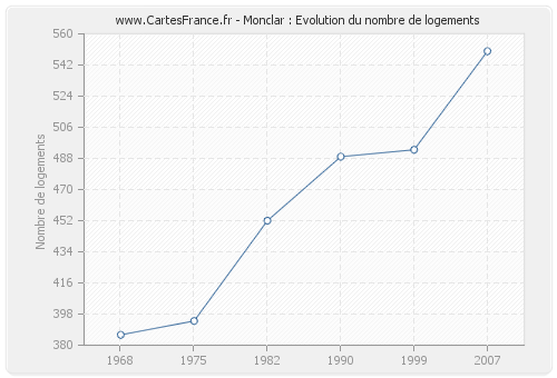 Monclar : Evolution du nombre de logements