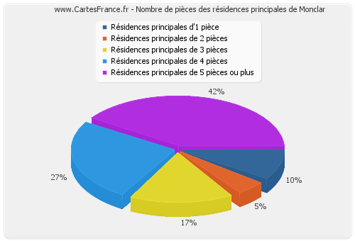 Nombre de pièces des résidences principales de Monclar