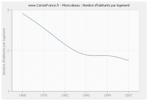 Moncrabeau : Nombre d'habitants par logement