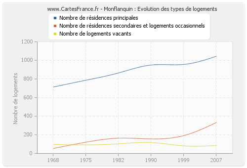 Monflanquin : Evolution des types de logements