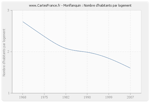 Monflanquin : Nombre d'habitants par logement