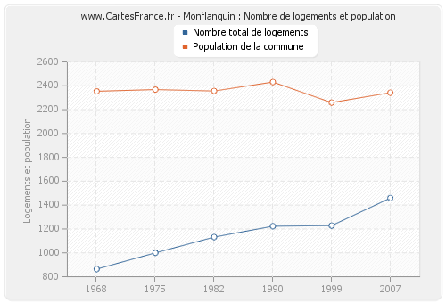 Monflanquin : Nombre de logements et population