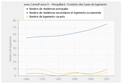 Mongaillard : Evolution des types de logements