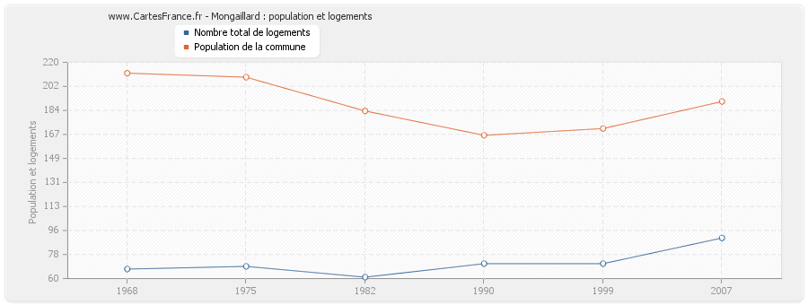 Mongaillard : population et logements