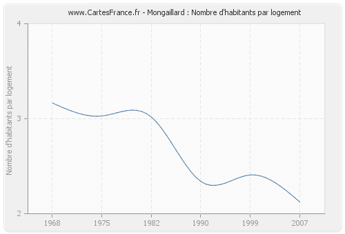 Mongaillard : Nombre d'habitants par logement