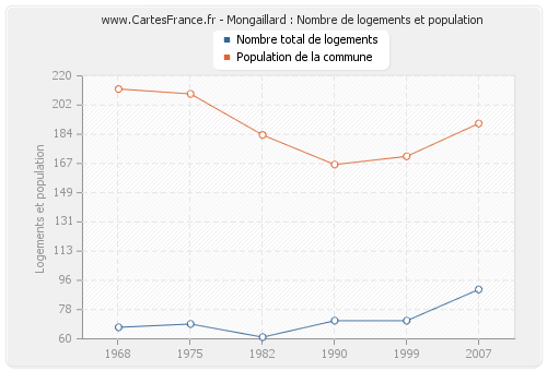 Mongaillard : Nombre de logements et population