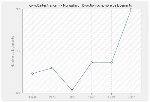 Mongaillard : Evolution du nombre de logements