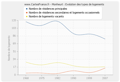 Monheurt : Evolution des types de logements