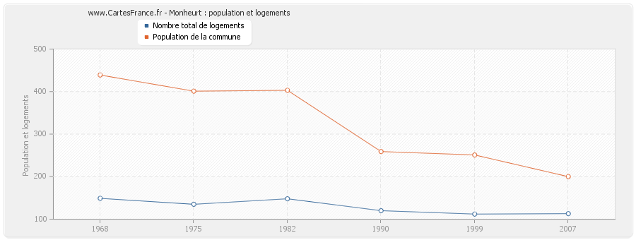 Monheurt : population et logements