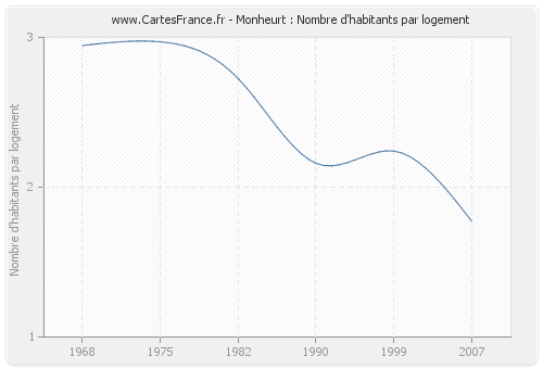 Monheurt : Nombre d'habitants par logement