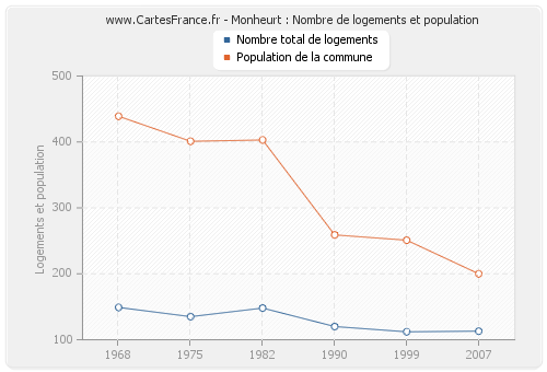 Monheurt : Nombre de logements et population