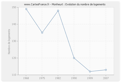 Monheurt : Evolution du nombre de logements