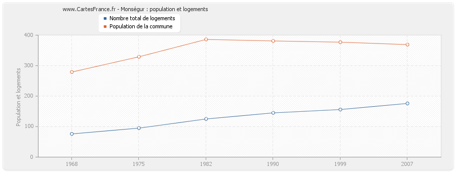 Monségur : population et logements