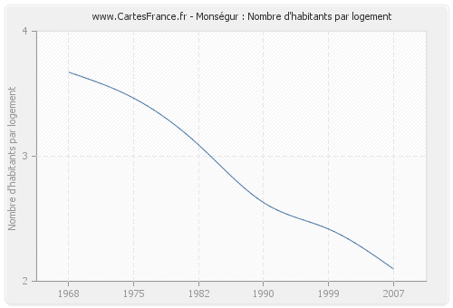 Monségur : Nombre d'habitants par logement