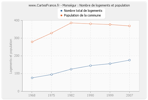 Monségur : Nombre de logements et population