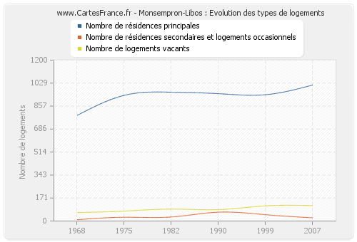 Monsempron-Libos : Evolution des types de logements