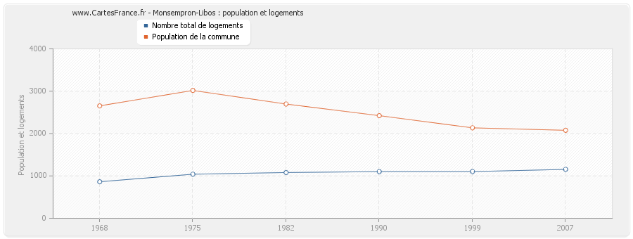 Monsempron-Libos : population et logements