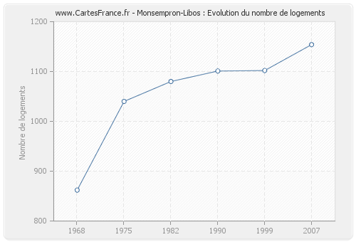 Monsempron-Libos : Evolution du nombre de logements