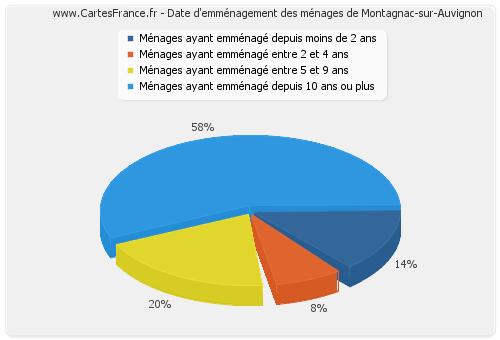 Date d'emménagement des ménages de Montagnac-sur-Auvignon