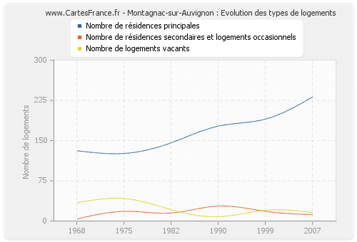 Montagnac-sur-Auvignon : Evolution des types de logements