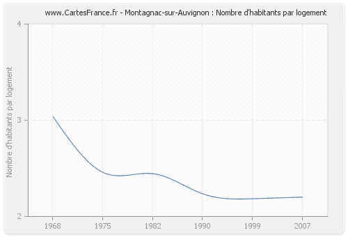 Montagnac-sur-Auvignon : Nombre d'habitants par logement
