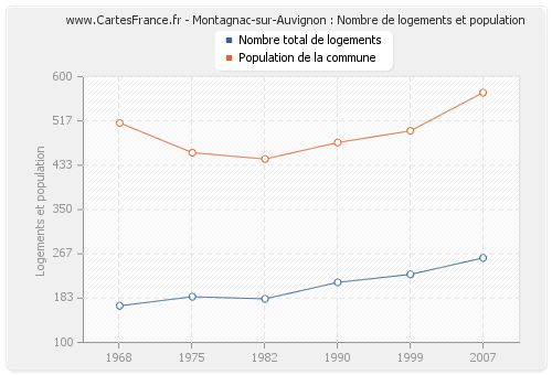 Montagnac-sur-Auvignon : Nombre de logements et population