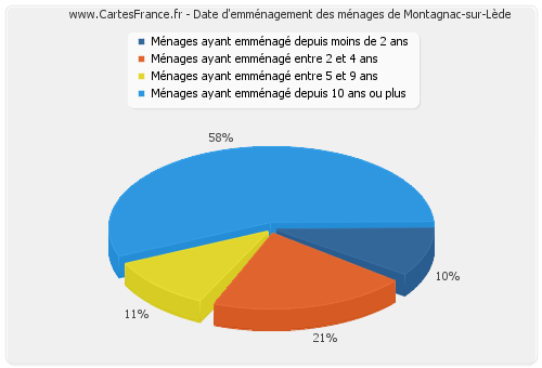 Date d'emménagement des ménages de Montagnac-sur-Lède