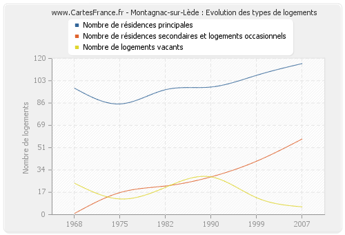 Montagnac-sur-Lède : Evolution des types de logements
