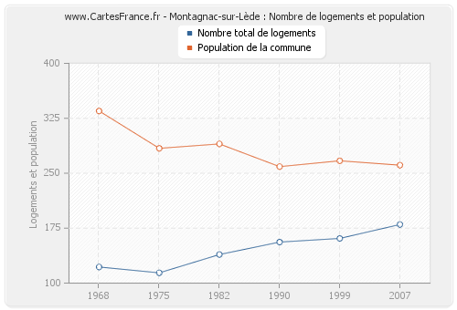 Montagnac-sur-Lède : Nombre de logements et population