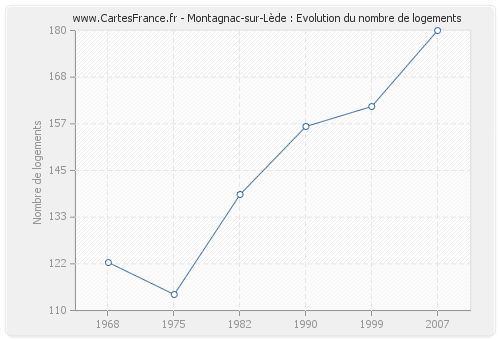 Montagnac-sur-Lède : Evolution du nombre de logements