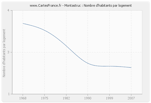 Montastruc : Nombre d'habitants par logement