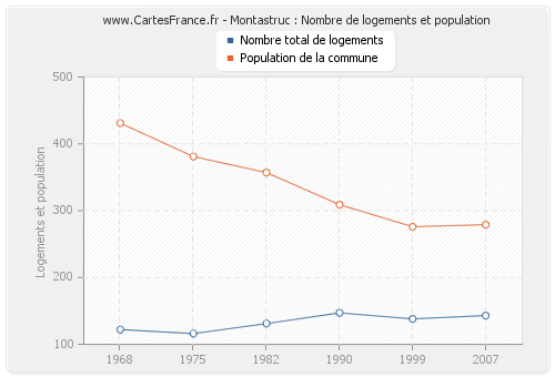 Montastruc : Nombre de logements et population