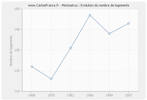 Montastruc : Evolution du nombre de logements