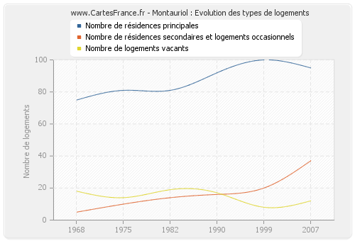 Montauriol : Evolution des types de logements