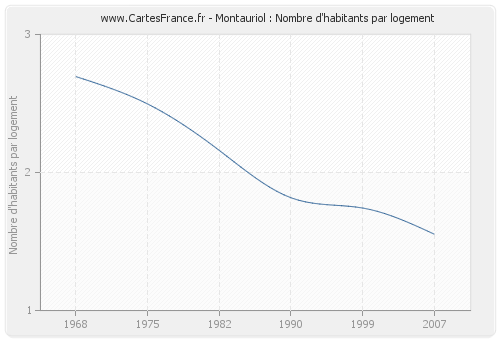 Montauriol : Nombre d'habitants par logement