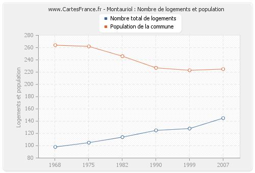 Montauriol : Nombre de logements et population