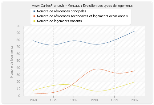 Montaut : Evolution des types de logements