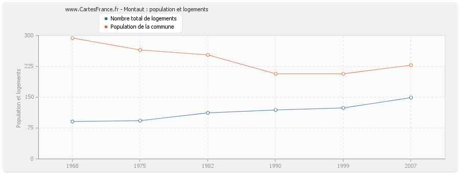 Montaut : population et logements