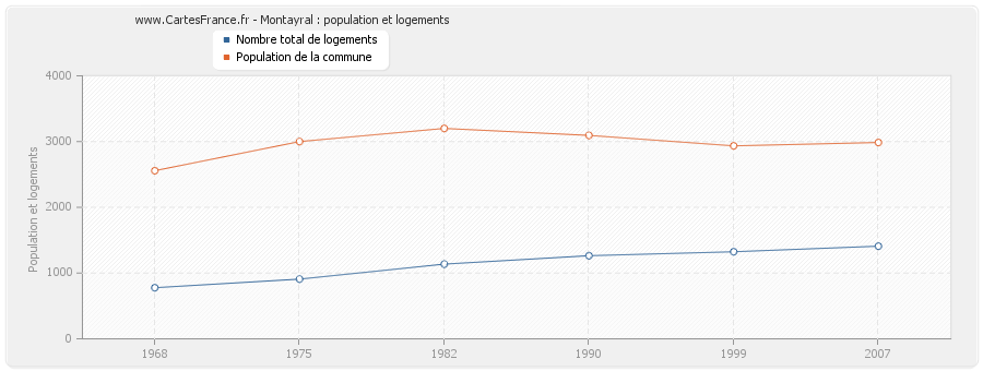 Montayral : population et logements