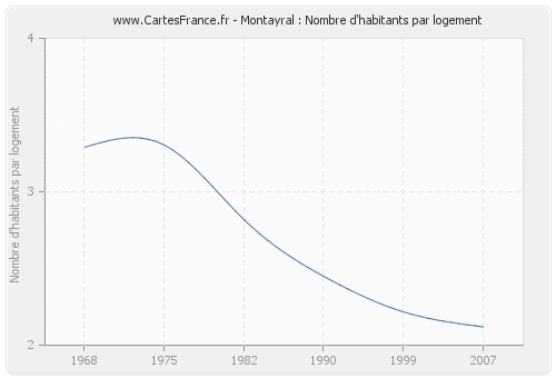 Montayral : Nombre d'habitants par logement