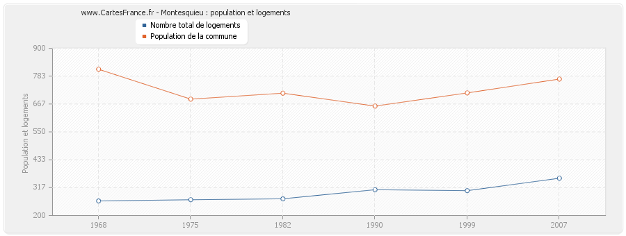 Montesquieu : population et logements