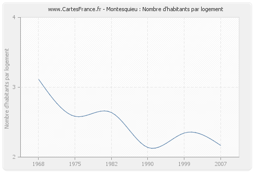 Montesquieu : Nombre d'habitants par logement